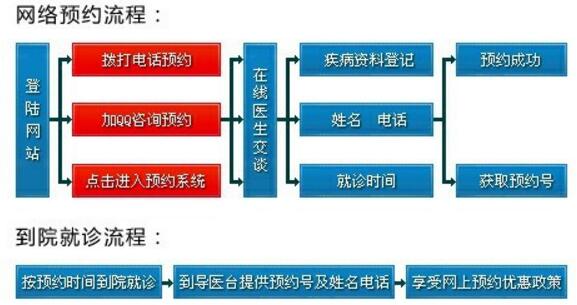 河南省医药附属医院在线预约流程
